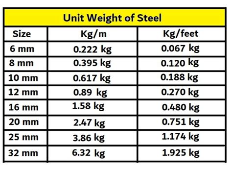 30mm box steel weight|steel weight per kg.